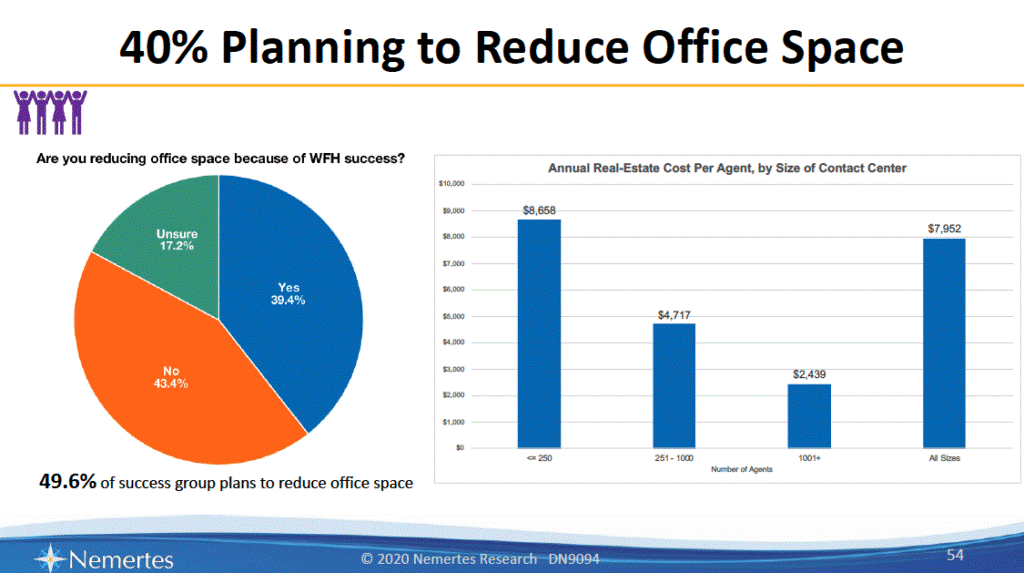 40% planning to reduce office space
