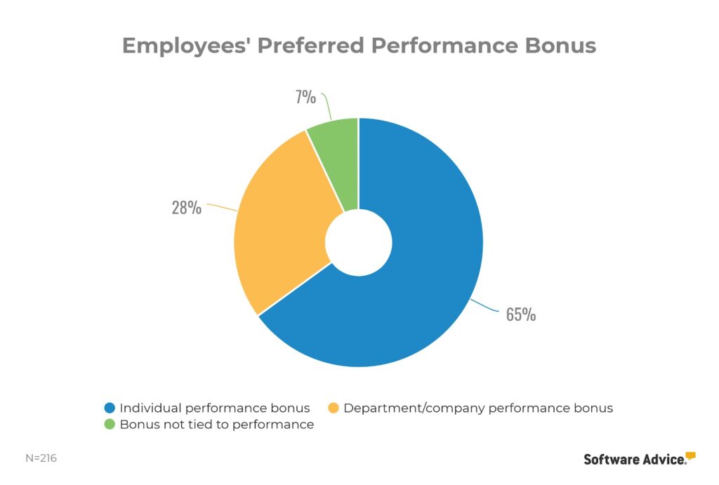 The employees preferred performance bonus stats